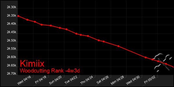 Last 31 Days Graph of Kimiix