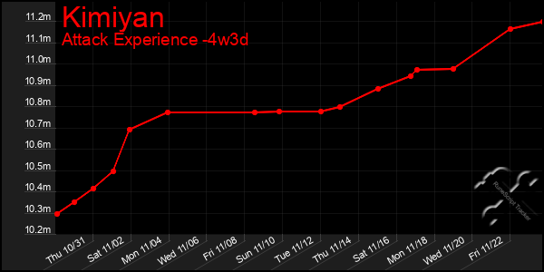 Last 31 Days Graph of Kimiyan