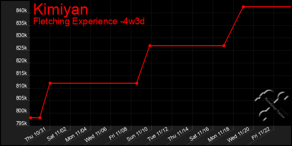 Last 31 Days Graph of Kimiyan