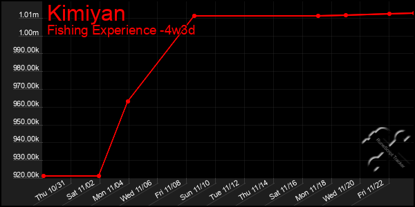 Last 31 Days Graph of Kimiyan