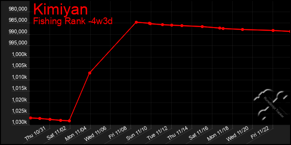 Last 31 Days Graph of Kimiyan