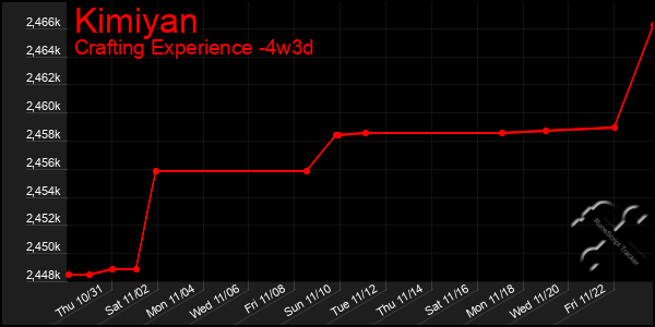 Last 31 Days Graph of Kimiyan