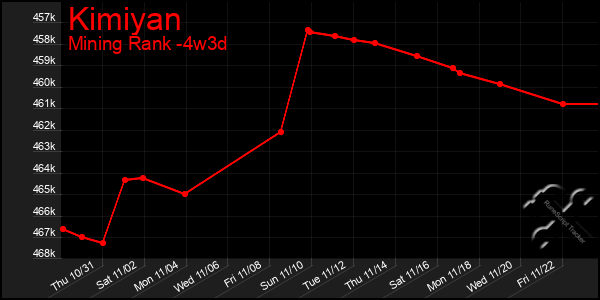 Last 31 Days Graph of Kimiyan