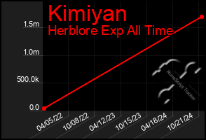 Total Graph of Kimiyan