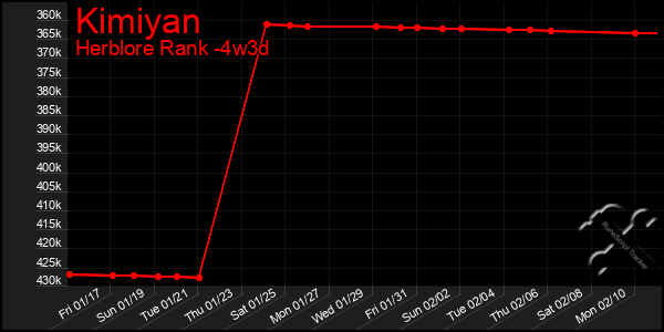 Last 31 Days Graph of Kimiyan