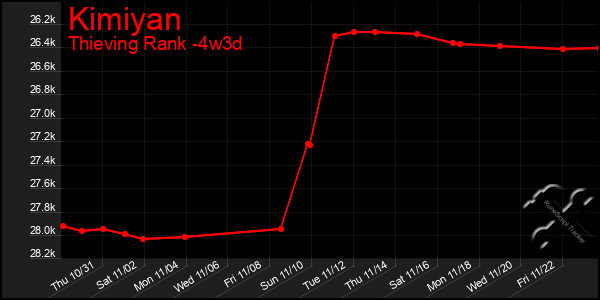 Last 31 Days Graph of Kimiyan