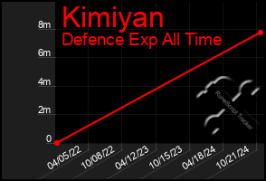 Total Graph of Kimiyan