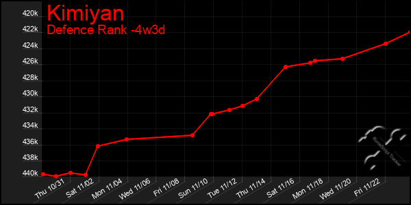 Last 31 Days Graph of Kimiyan