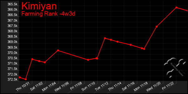 Last 31 Days Graph of Kimiyan