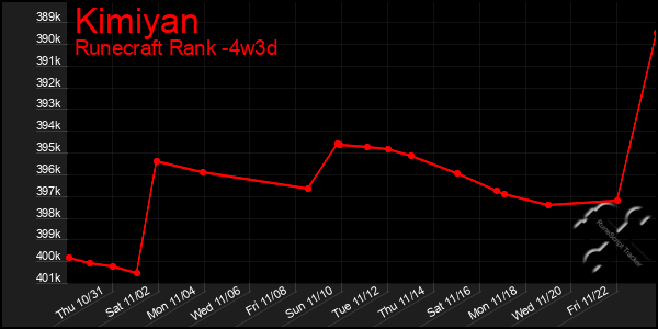 Last 31 Days Graph of Kimiyan