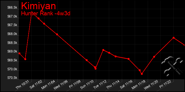 Last 31 Days Graph of Kimiyan