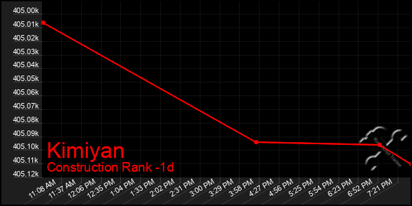 Last 24 Hours Graph of Kimiyan