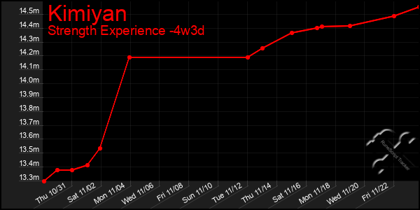 Last 31 Days Graph of Kimiyan