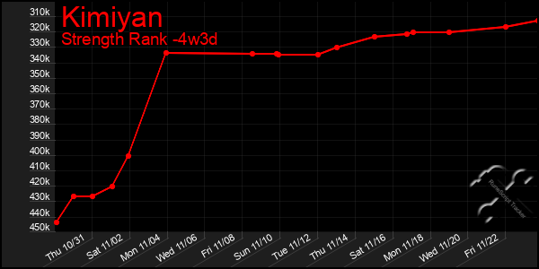 Last 31 Days Graph of Kimiyan