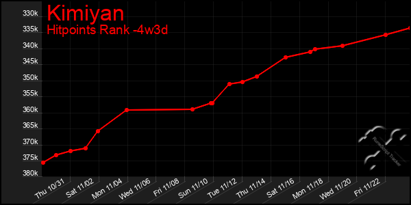 Last 31 Days Graph of Kimiyan