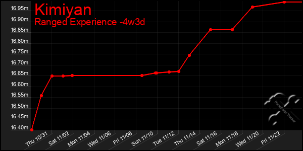 Last 31 Days Graph of Kimiyan