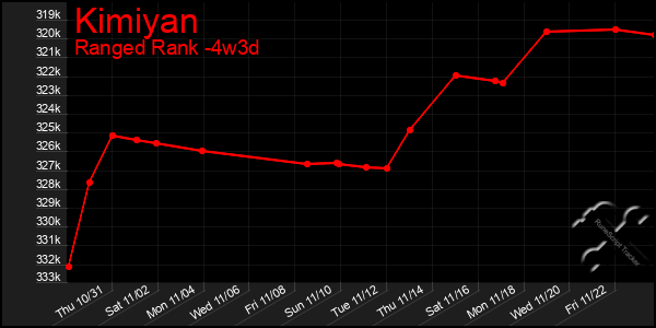 Last 31 Days Graph of Kimiyan