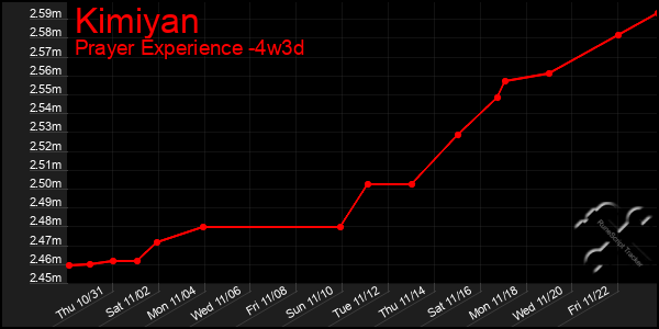 Last 31 Days Graph of Kimiyan