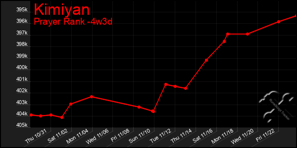 Last 31 Days Graph of Kimiyan