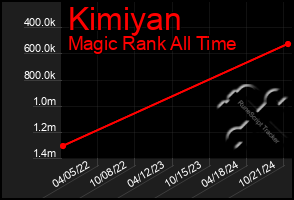 Total Graph of Kimiyan