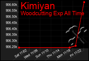 Total Graph of Kimiyan