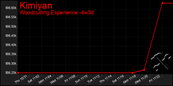 Last 31 Days Graph of Kimiyan