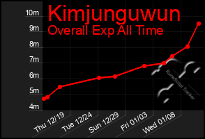 Total Graph of Kimjunguwun