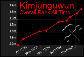 Total Graph of Kimjunguwun