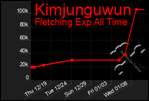 Total Graph of Kimjunguwun