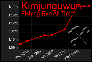 Total Graph of Kimjunguwun