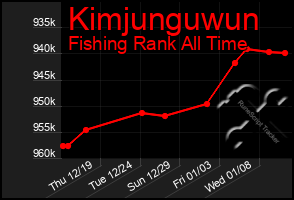 Total Graph of Kimjunguwun