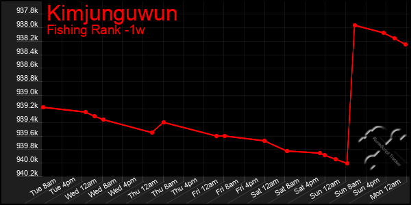 Last 7 Days Graph of Kimjunguwun