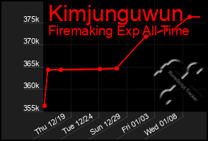 Total Graph of Kimjunguwun