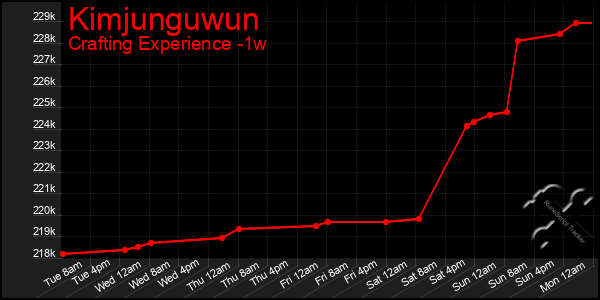 Last 7 Days Graph of Kimjunguwun