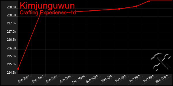 Last 24 Hours Graph of Kimjunguwun