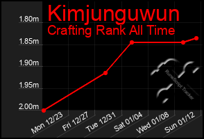 Total Graph of Kimjunguwun