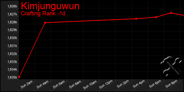 Last 24 Hours Graph of Kimjunguwun