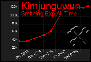 Total Graph of Kimjunguwun