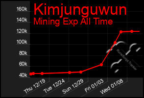 Total Graph of Kimjunguwun