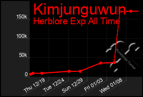 Total Graph of Kimjunguwun