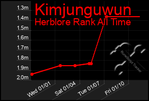 Total Graph of Kimjunguwun