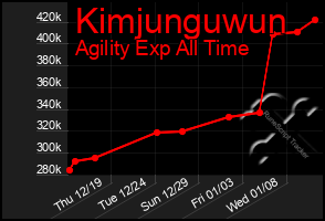 Total Graph of Kimjunguwun