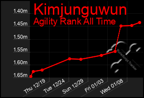 Total Graph of Kimjunguwun