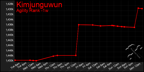 Last 7 Days Graph of Kimjunguwun