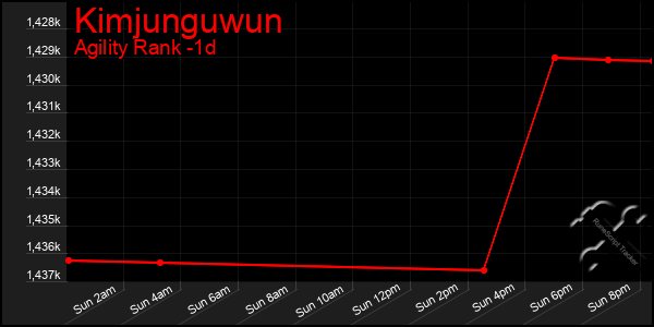 Last 24 Hours Graph of Kimjunguwun