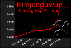 Total Graph of Kimjunguwun