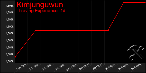 Last 24 Hours Graph of Kimjunguwun