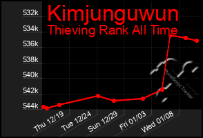 Total Graph of Kimjunguwun