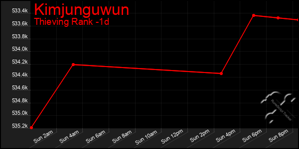 Last 24 Hours Graph of Kimjunguwun