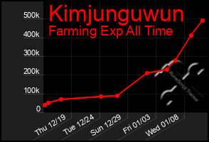 Total Graph of Kimjunguwun